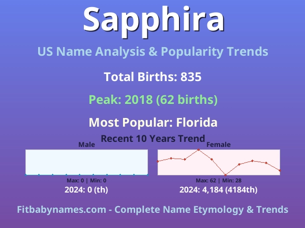 Infographic: Sapphira name meaning, origin, and popularity trends in the United States (US baby name analysis chart)