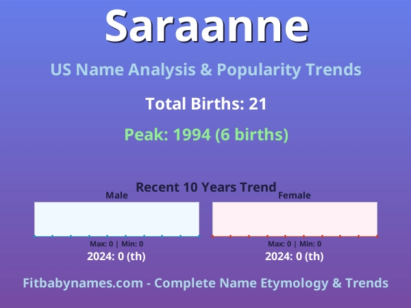 Infographic: Saraanne name meaning, origin, and popularity trends in the United States (US baby name analysis chart)