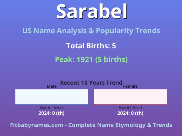 Infographic: Sarabel name meaning, origin, and popularity trends in the United States (US baby name analysis chart)