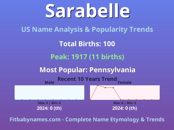 Infographic: Sarabelle name meaning, origin, and popularity trends in the United States (US baby name analysis chart)