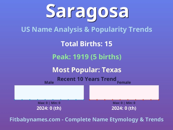Infographic: Saragosa name meaning, origin, and popularity trends in the United States (US baby name analysis chart)