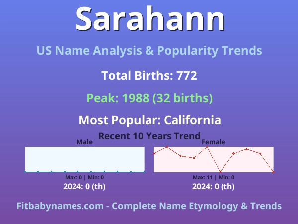 Infographic: Sarahann name meaning, origin, and popularity trends in the United States (US baby name analysis chart)