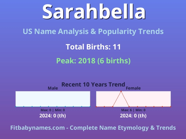 Infographic: Sarahbella name meaning, origin, and popularity trends in the United States (US baby name analysis chart)