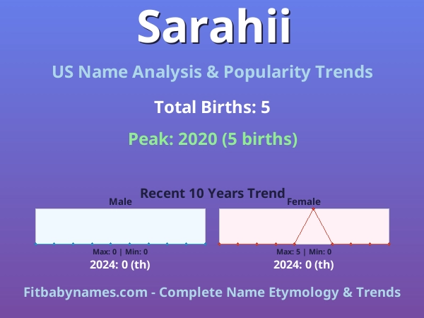 Infographic: Sarahii name meaning, origin, and popularity trends in the United States (US baby name analysis chart)