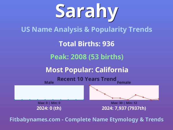 Infographic: Sarahy name meaning, origin, and popularity trends in the United States (US baby name analysis chart)