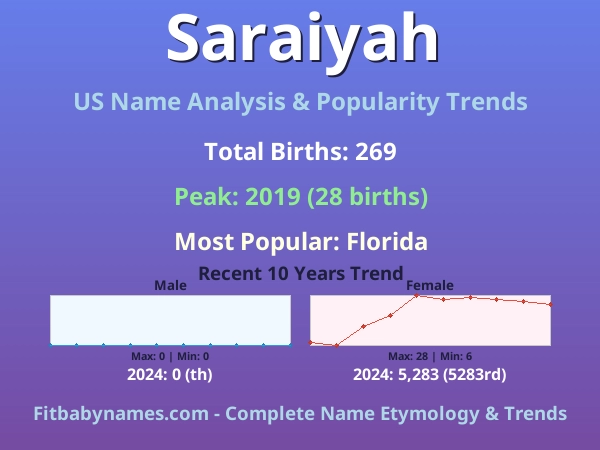 Infographic: Saraiyah name meaning, origin, and popularity trends in the United States (US baby name analysis chart)