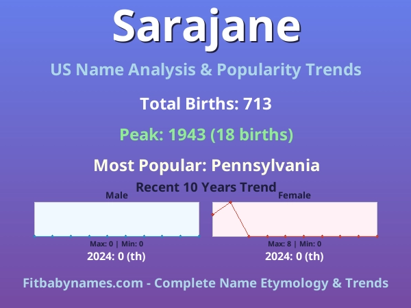 Infographic: Sarajane name meaning, origin, and popularity trends in the United States (US baby name analysis chart)