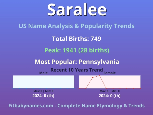 Infographic: Saralee name meaning, origin, and popularity trends in the United States (US baby name analysis chart)