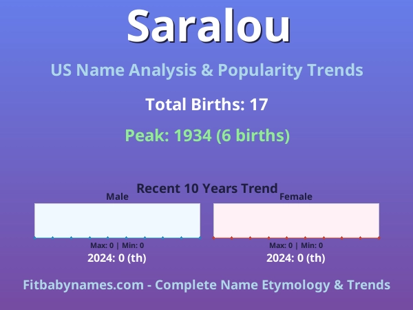 Infographic: Saralou name meaning, origin, and popularity trends in the United States (US baby name analysis chart)