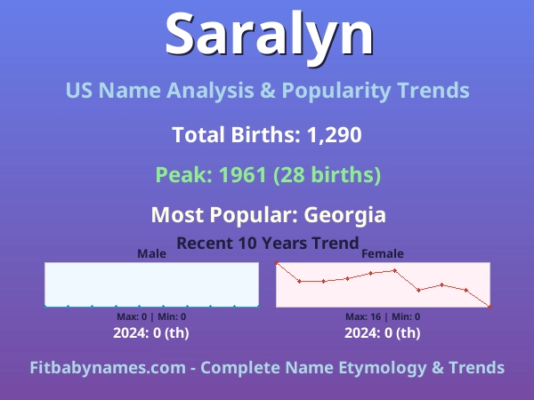 Infographic: Saralyn name meaning, origin, and popularity trends in the United States (US baby name analysis chart)