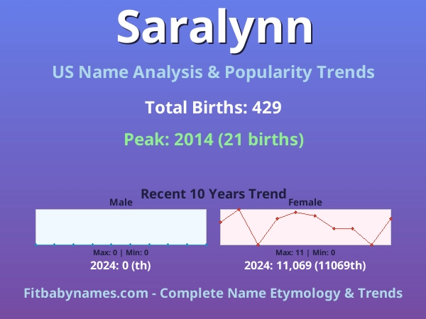 Infographic: Saralynn name meaning, origin, and popularity trends in the United States (US baby name analysis chart)