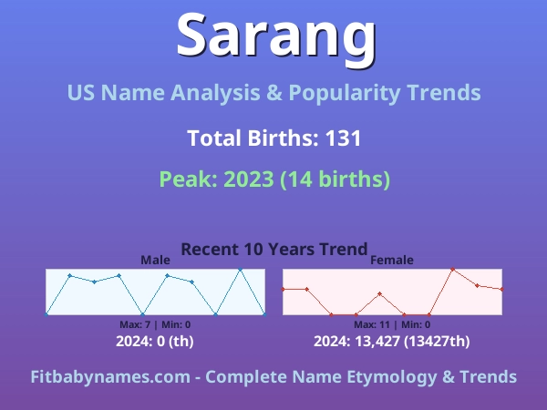 Infographic: Sarang name meaning, origin, and popularity trends in the United States (US baby name analysis chart)