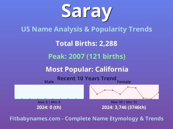 Infographic: Saray name meaning, origin, and popularity trends in the United States (US baby name analysis chart)