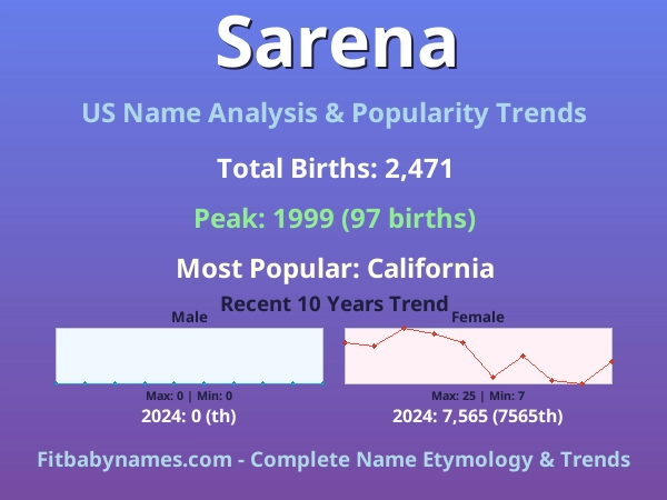 Infographic: Sarena name meaning, origin, and popularity trends in the United States (US baby name analysis chart)