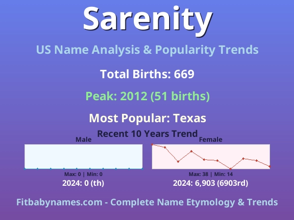 Infographic: Sarenity name meaning, origin, and popularity trends in the United States (US baby name analysis chart)