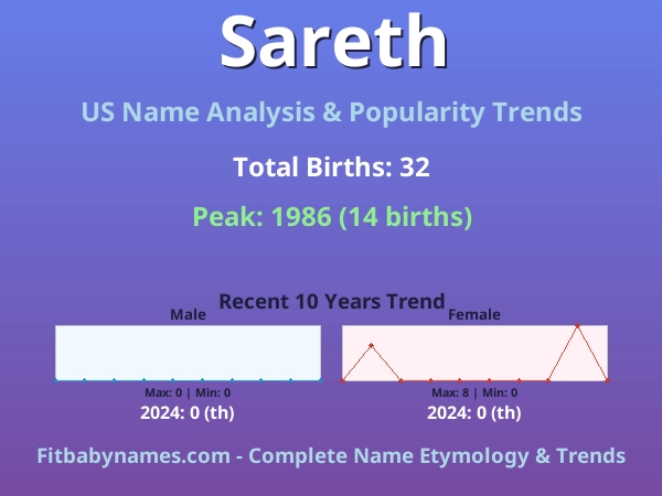 Infographic: Sareth name meaning, origin, and popularity trends in the United States (US baby name analysis chart)