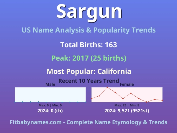 Infographic: Sargun name meaning, origin, and popularity trends in the United States (US baby name analysis chart)