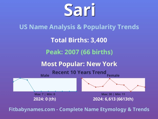 Infographic: Sari name meaning, origin, and popularity trends in the United States (US baby name analysis chart)
