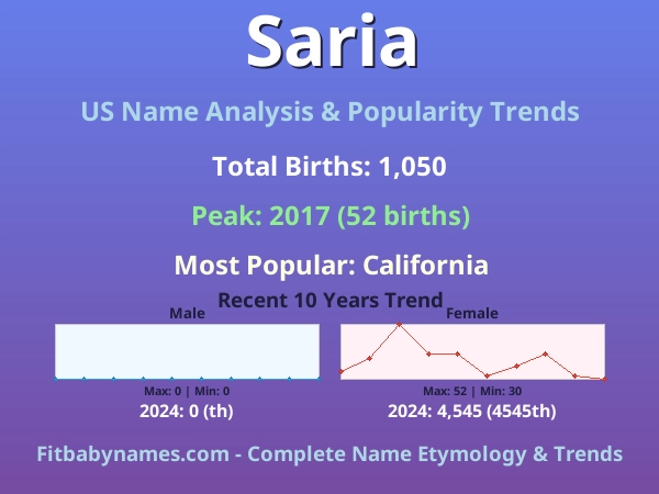 Infographic: Saria name meaning, origin, and popularity trends in the United States (US baby name analysis chart)