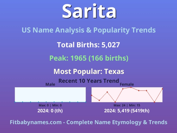 Infographic: Sarita name meaning, origin, and popularity trends in the United States (US baby name analysis chart)