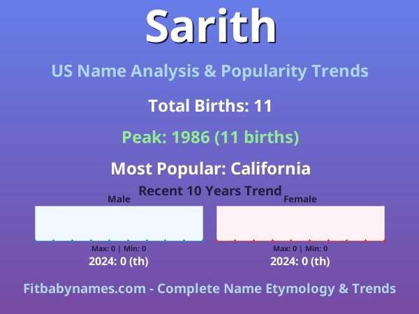 Infographic: Sarith name meaning, origin, and popularity trends in the United States (US baby name analysis chart)