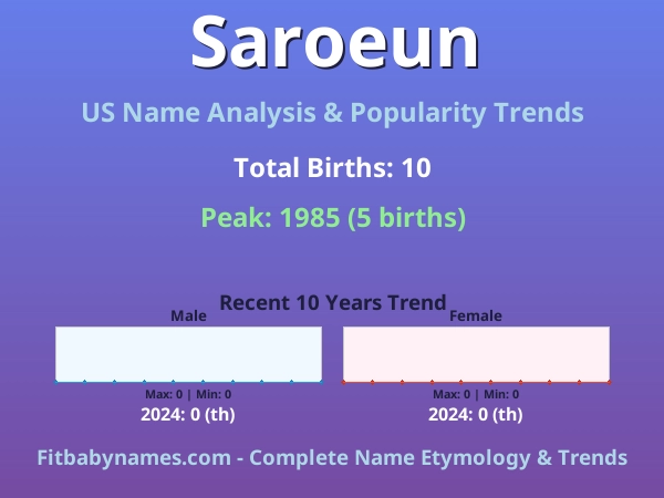 Infographic: Saroeun name meaning, origin, and popularity trends in the United States (US baby name analysis chart)