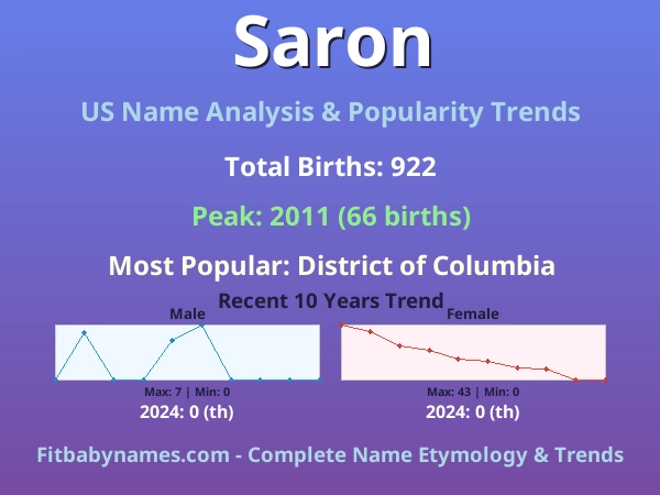 Infographic: Saron name meaning, origin, and popularity trends in the United States (US baby name analysis chart)