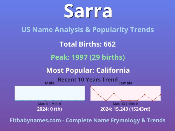 Infographic: Sarra name meaning, origin, and popularity trends in the United States (US baby name analysis chart)
