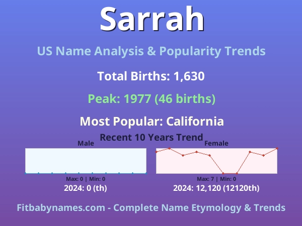 Infographic: Sarrah name meaning, origin, and popularity trends in the United States (US baby name analysis chart)