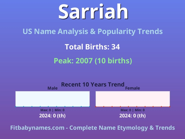 Infographic: Sarriah name meaning, origin, and popularity trends in the United States (US baby name analysis chart)