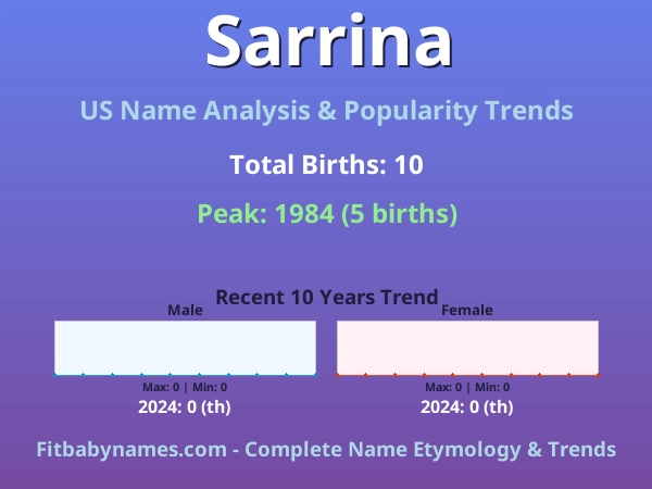 Infographic: Sarrina name meaning, origin, and popularity trends in the United States (US baby name analysis chart)