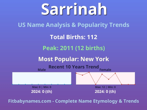 Infographic: Sarrinah name meaning, origin, and popularity trends in the United States (US baby name analysis chart)