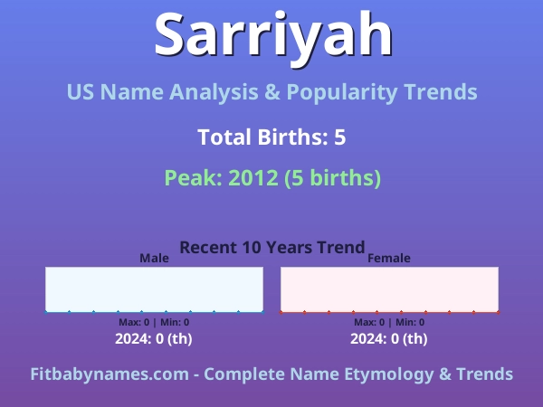 Infographic: Sarriyah name meaning, origin, and popularity trends in the United States (US baby name analysis chart)