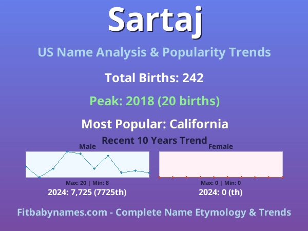 Infographic: Sartaj name meaning, origin, and popularity trends in the United States (US baby name analysis chart)