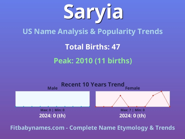 Infographic: Saryia name meaning, origin, and popularity trends in the United States (US baby name analysis chart)