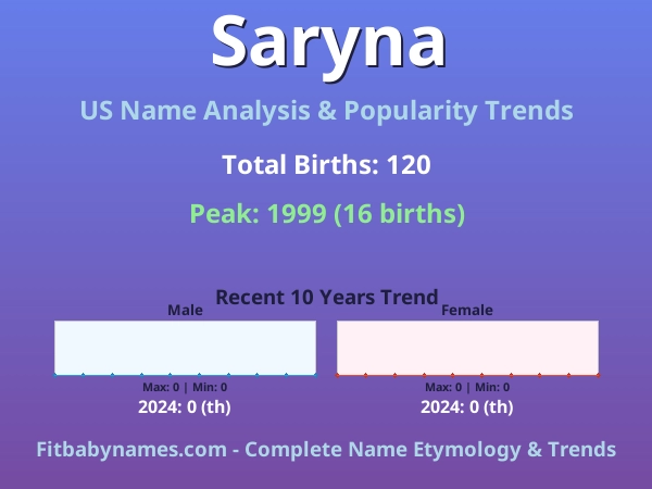 Infographic: Saryna name meaning, origin, and popularity trends in the United States (US baby name analysis chart)