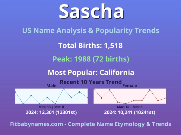Infographic: Sascha name meaning, origin, and popularity trends in the United States (US baby name analysis chart)