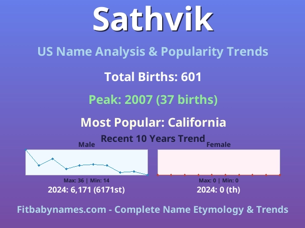 Infographic: Sathvik name meaning, origin, and popularity trends in the United States (US baby name analysis chart)