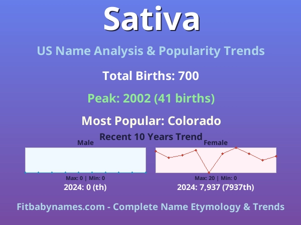 Infographic: Sativa name meaning, origin, and popularity trends in the United States (US baby name analysis chart)