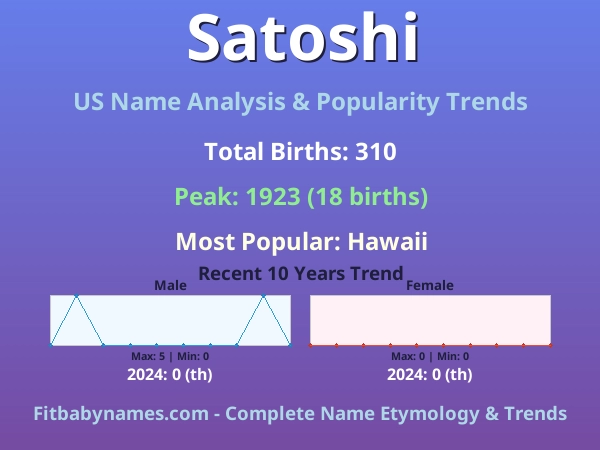 Infographic: Satoshi name meaning, origin, and popularity trends in the United States (US baby name analysis chart)