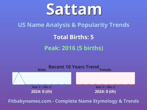 Infographic: Sattam name meaning, origin, and popularity trends in the United States (US baby name analysis chart)