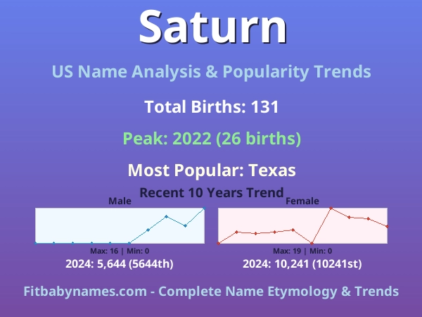 Infographic: Saturn name meaning, origin, and popularity trends in the United States (US baby name analysis chart)