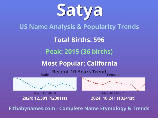 Infographic: Satya name meaning, origin, and popularity trends in the United States (US baby name analysis chart)