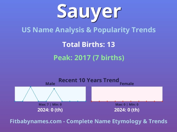 Infographic: Sauyer name meaning, origin, and popularity trends in the United States (US baby name analysis chart)