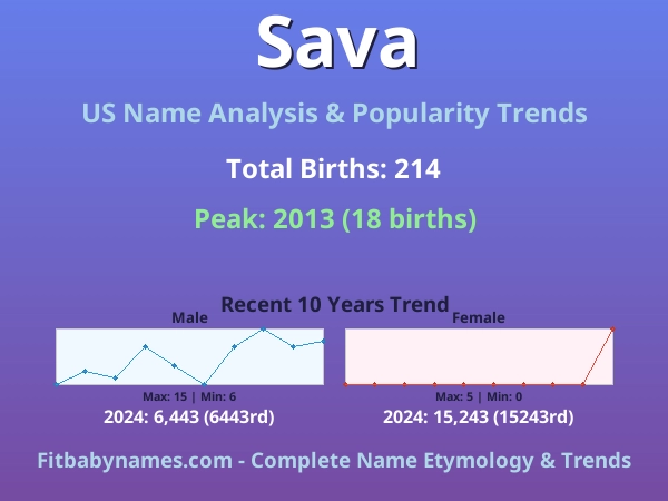 Infographic: Sava name meaning, origin, and popularity trends in the United States (US baby name analysis chart)