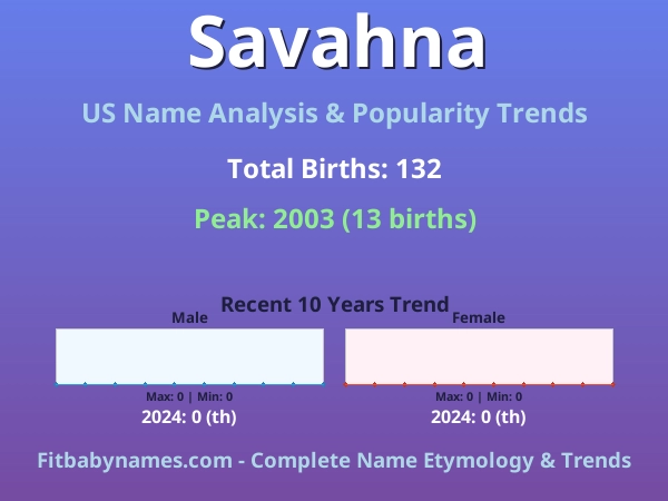 Infographic: Savahna name meaning, origin, and popularity trends in the United States (US baby name analysis chart)