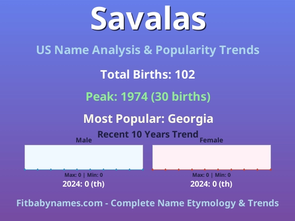 Infographic: Savalas name meaning, origin, and popularity trends in the United States (US baby name analysis chart)