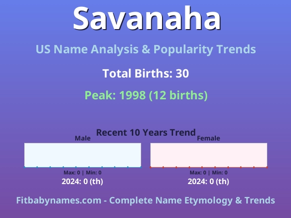 Infographic: Savanaha name meaning, origin, and popularity trends in the United States (US baby name analysis chart)