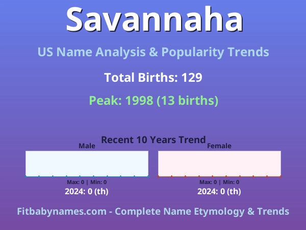 Infographic: Savannaha name meaning, origin, and popularity trends in the United States (US baby name analysis chart)