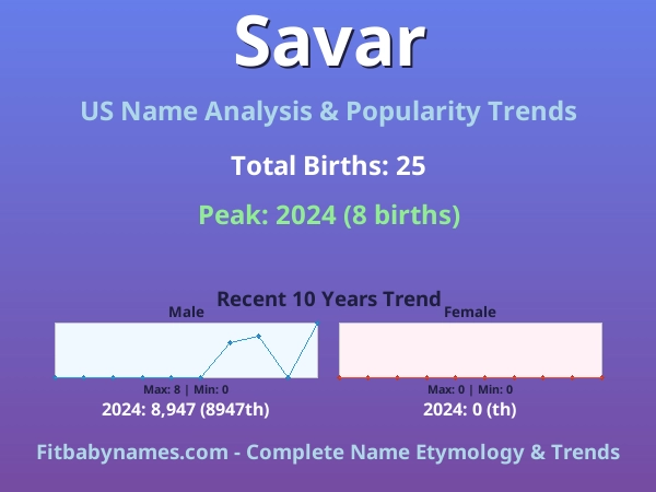 Infographic: Savar name meaning, origin, and popularity trends in the United States (US baby name analysis chart)